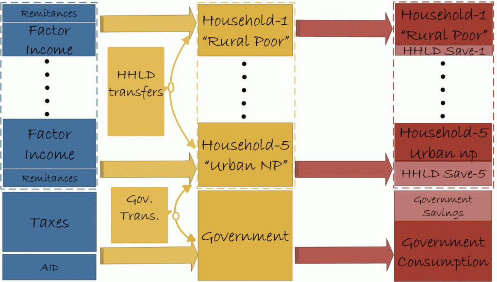 MyGTAP Model Flows